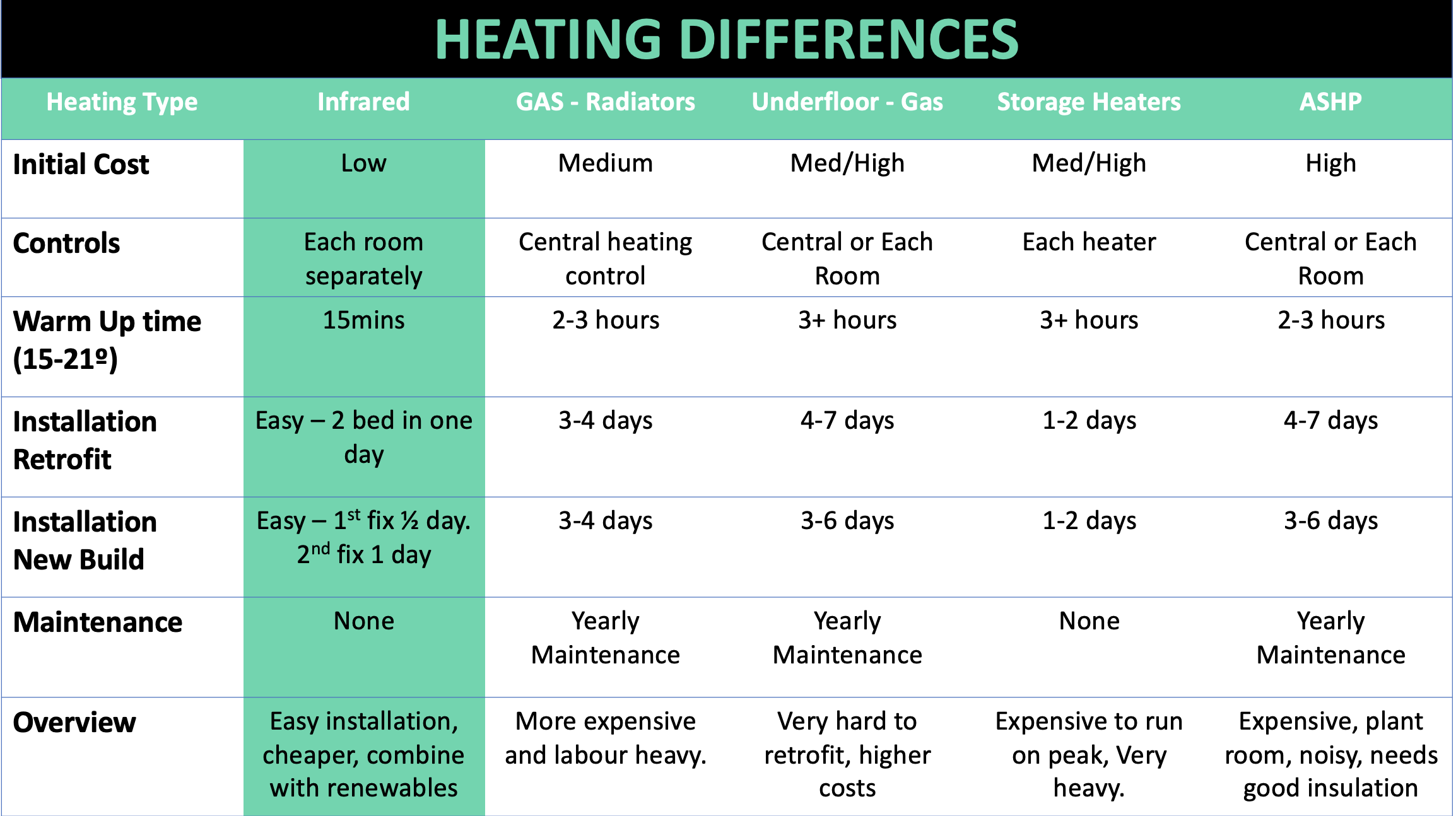 Types of space heating - difference