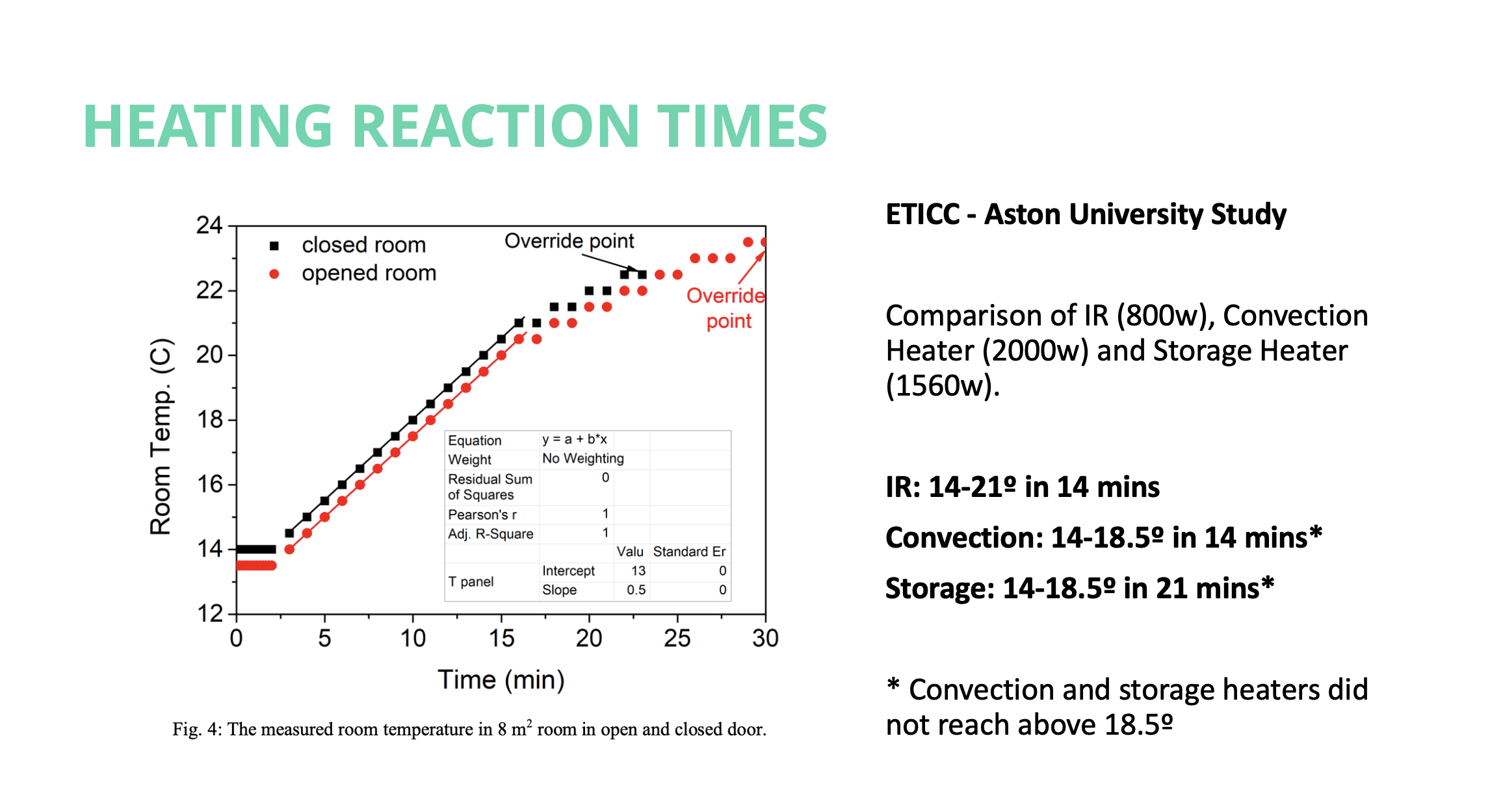 Heating Reaction Times - Aston University