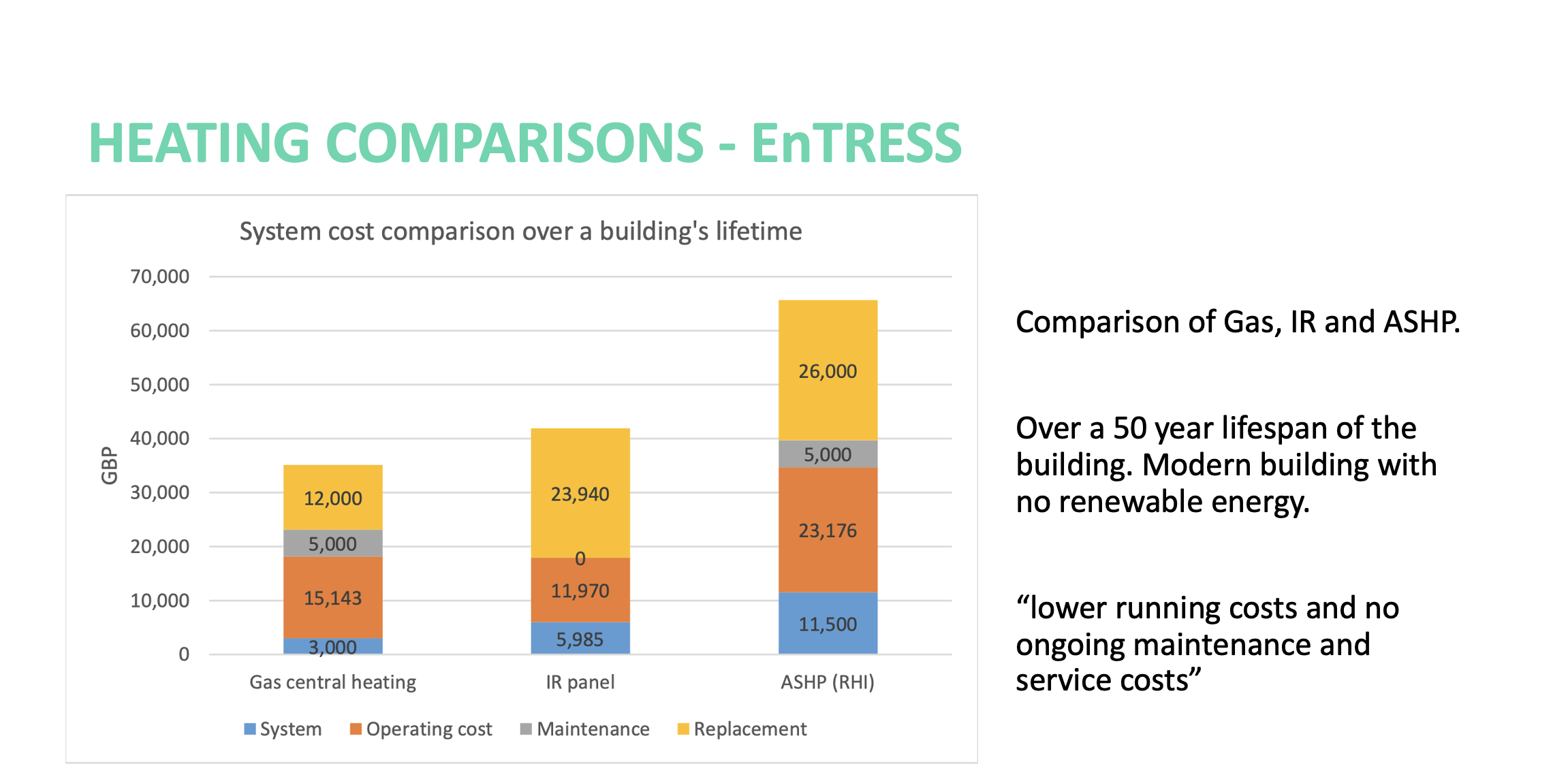 Heating Comparisons Entress Study