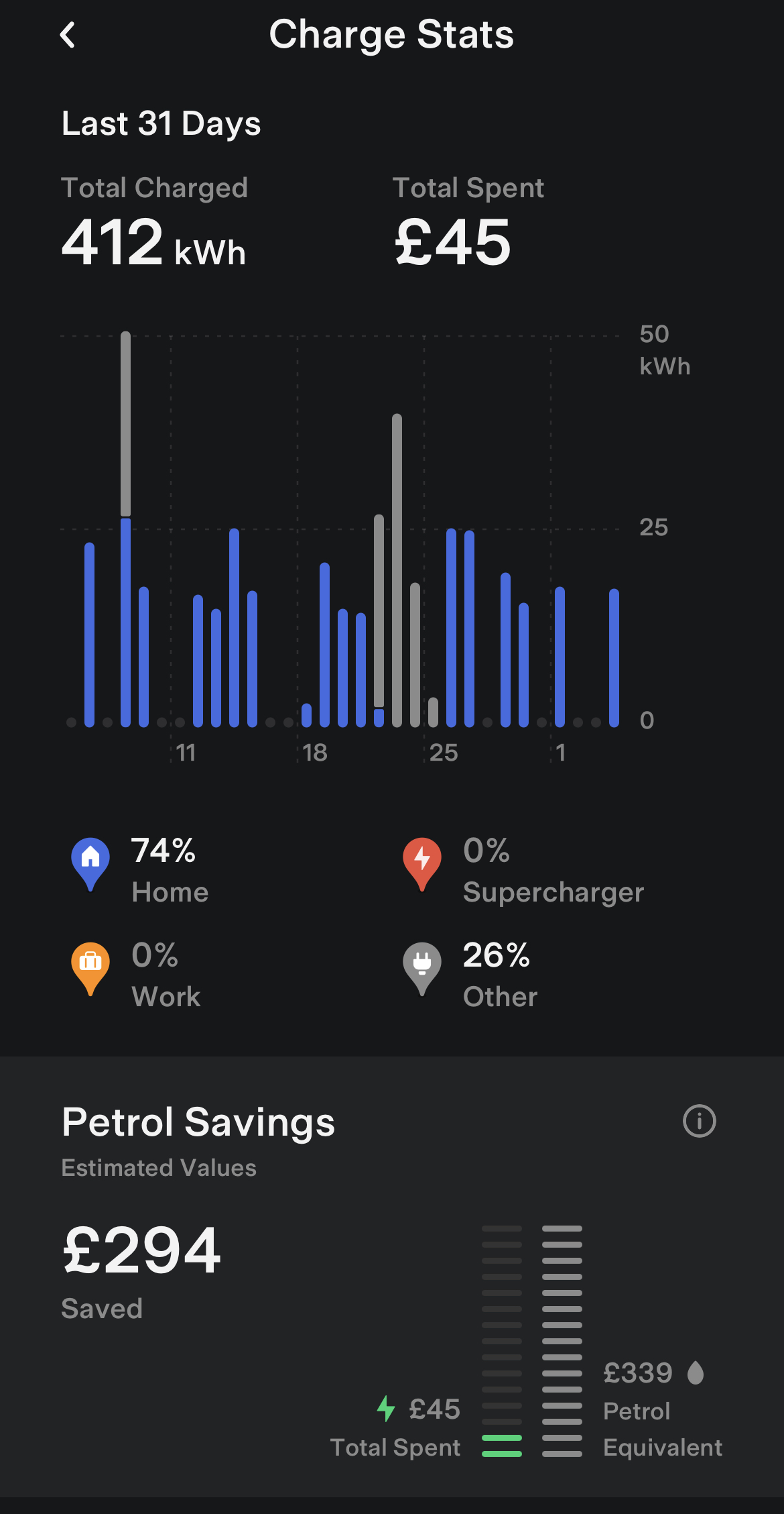 Tesla Car charge usage