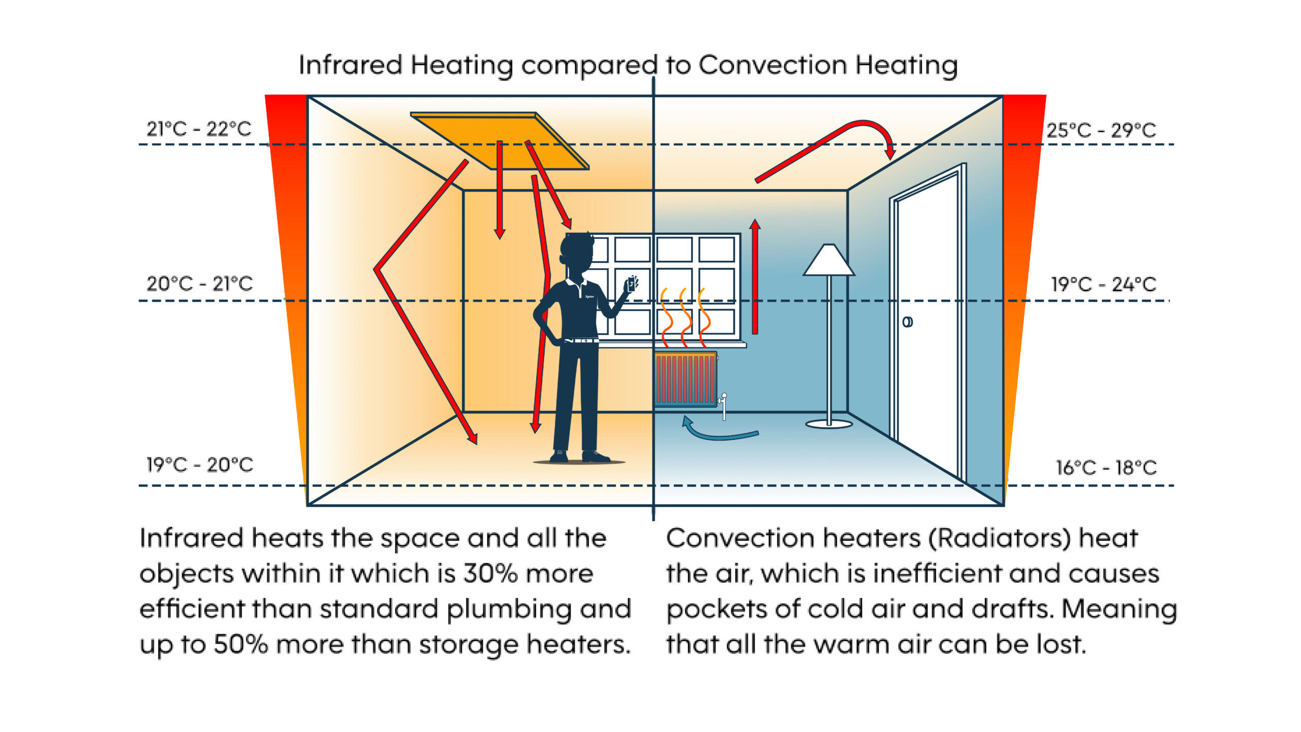 infrared heating diagram, radiant heat, gas vs infrared, infrared heating vs heat pump